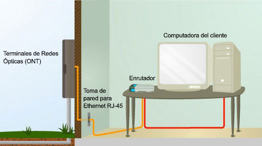 Soluciona Tus Problemas De Conexion Con Fibra Optica Centurylink